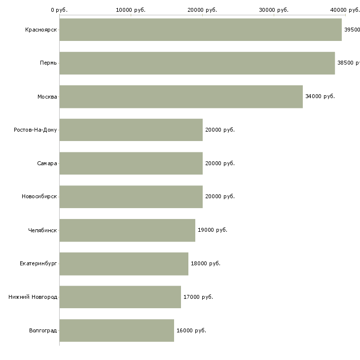 Поиск работы оператор по вводу данных-Медиана зарплаты для вакансии «оператор по вводу данных» в других городах