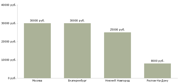Поиск работы официант выходного дня-Медиана зарплаты для вакансии «официант выходного дня» в других городах