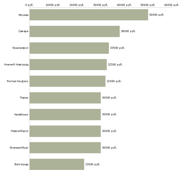 Поиск работы персональный водитель руководителя-Медиана зарплаты для вакансии «персональный водитель руководителя» в других городах