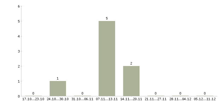 Работа представитель в регион Коми - Число вакансий Коми по специальности представитель в регион за 2 месяца