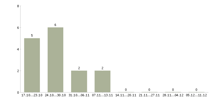 Работа руководитель отдела развития Марий эл - Число вакансий Марий эл по специальности руководитель отдела развития за 2 месяца