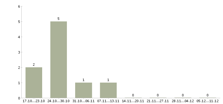 Работа директор территориальный Нижний новгород - Число вакансий Нижний новгород по специальности директор территориальный за 2 месяца