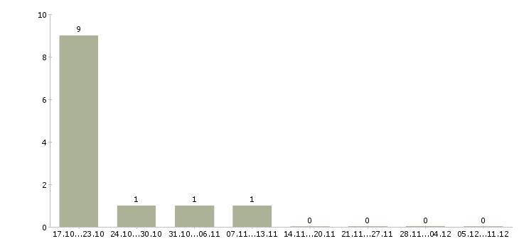 Работа официант в кофейню Нижний новгород - Число вакансий Нижний новгород по специальности официант в кофейню за 2 месяца