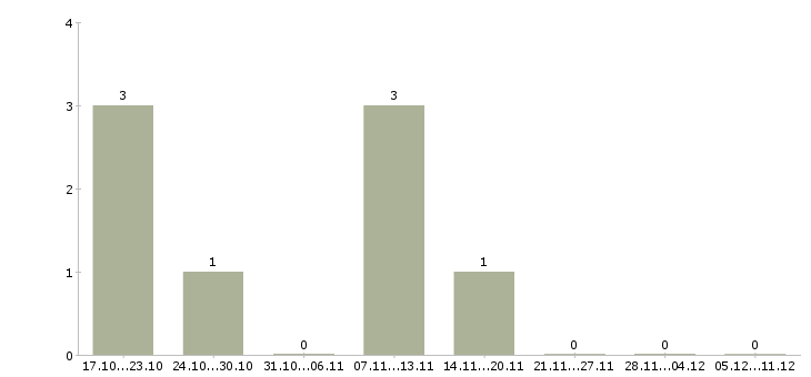Работа менеджер интернет продаж Орехово-зуево - Число вакансий Орехово-зуево по специальности менеджер интернет продаж за 2 месяца