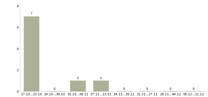 Работа продавец зала Орехово-зуево - Число вакансий Орехово-зуево по специальности продавец зала за 2 месяца