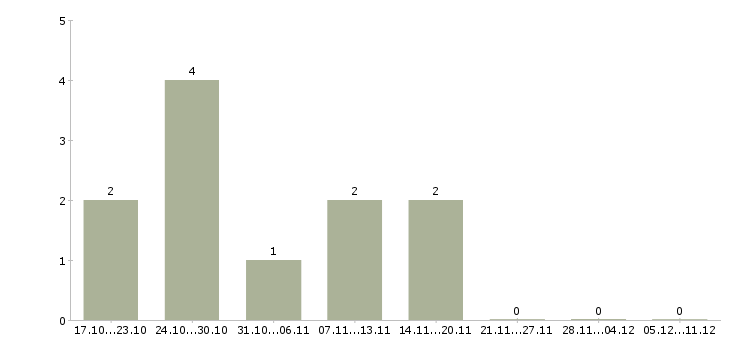 Работа требуются водители категории е Ростов-на-дону - Число вакансий Ростов-на-дону по специальности требуются водители категории е за 2 месяца