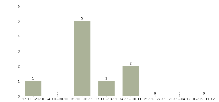 Работа frontend разработчик Татарстан - Число вакансий Татарстан по специальности frontend разработчик за 2 месяца