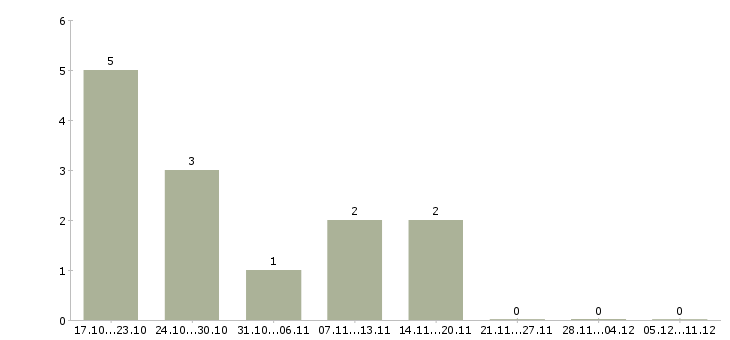Работа бизнес для студента Татарстан - Число вакансий Татарстан по специальности бизнес для студента за 2 месяца