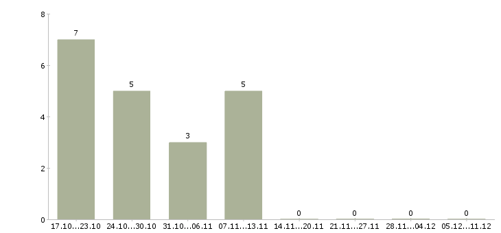 Работа главный инженер предприятия Татарстан - Число вакансий Татарстан по специальности главный инженер предприятия за 2 месяца