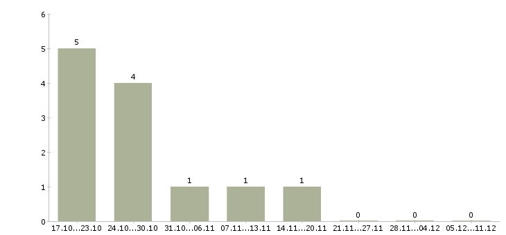 Работа ведущий тренингов Улан-удэ - Число вакансий Улан-удэ по специальности ведущий тренингов за 2 месяца