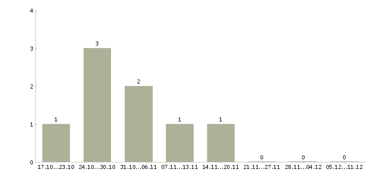 Работа менеджер по продажам региональный Улан-удэ - Число вакансий Улан-удэ по специальности менеджер по продажам региональный за 2 месяца