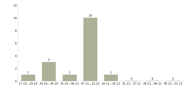 Работа директор магазина магнит в Астрахани - Число вакансий в Астрахани по специальности директор магазина магнит за 2 месяца