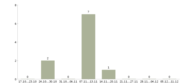 Работа представитель в регионе в Астрахани - Число вакансий в Астрахани по специальности представитель в регионе за 2 месяца