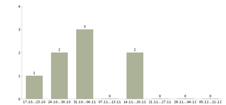 Работа инженер строительного контроля в Барнауле - Число вакансий в Барнауле по специальности инженер строительного контроля за 2 месяца