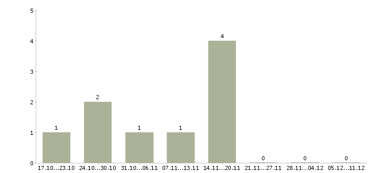 Работа сварщик металлоконструкций в Барнауле - Число вакансий в Барнауле по специальности сварщик металлоконструкций за 2 месяца