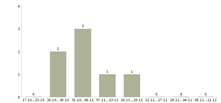 Работа инженер по строительному контролю в Владивостоке - Число вакансий в Владивостоке по специальности инженер по строительному контролю за 2 месяца
