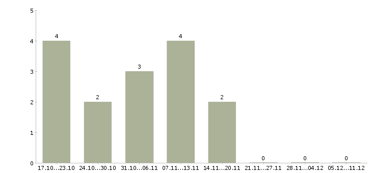 Работа стабильный доход в Владикавказе - Число вакансий в Владикавказе по специальности стабильный доход за 2 месяца