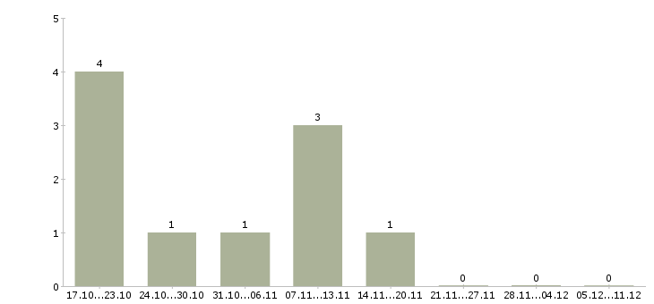 Работа эксперт кредитный в Владимире - Число вакансий в Владимире по специальности эксперт кредитный за 2 месяца