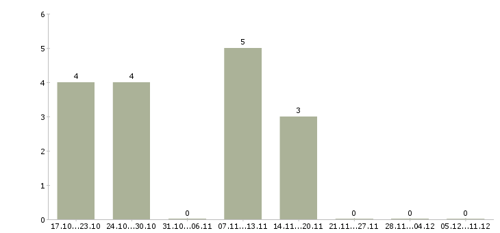 Работа начальник отдела персонала в Волгограде - Число вакансий в Волгограде по специальности начальник отдела персонала за 2 месяца