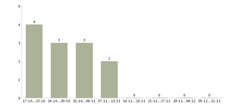 Работа программист web в Волгограде - Число вакансий в Волгограде по специальности программист web за 2 месяца