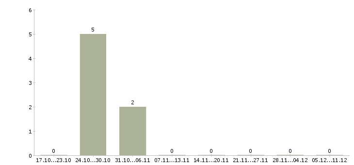Работа сотрудник охраны в организацию в Волгограде - Число вакансий в Волгограде по специальности сотрудник охраны в организацию за 2 месяца