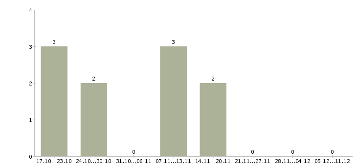 Работа инженер 2 категории в Воронеже - Число вакансий в Воронеже по специальности инженер 2 категории за 2 месяца