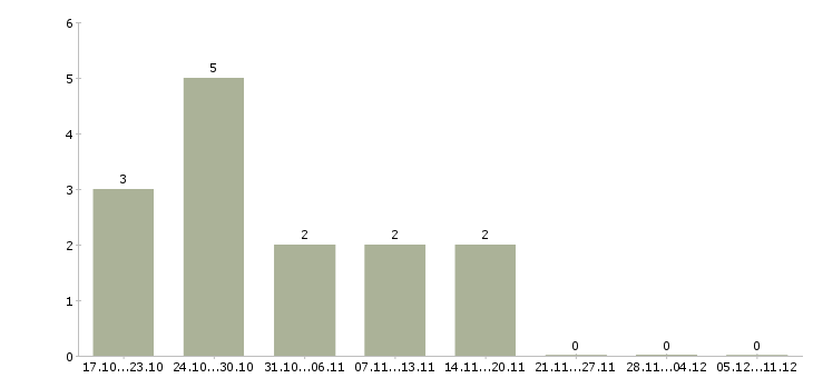 Работа менеджер по продаже домов в Дмитрове - Число вакансий в Дмитрове по специальности менеджер по продаже домов за 2 месяца