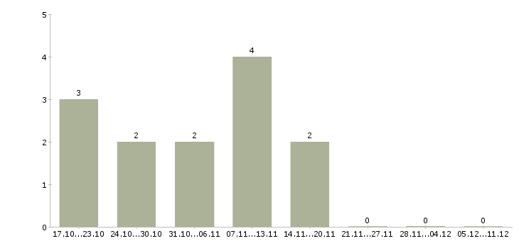 Работа продавец зала в Домодедово - Число вакансий в Домодедово по специальности продавец зала за 2 месяца
