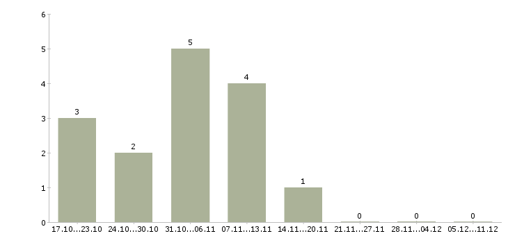 Работа охранник на вахтовый метод в Иваново - Число вакансий в Иваново по специальности охранник на вахтовый метод за 2 месяца