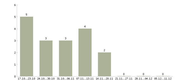 Работа оператор на прием заказов в Казани - Число вакансий в Казани по специальности оператор на прием заказов за 2 месяца