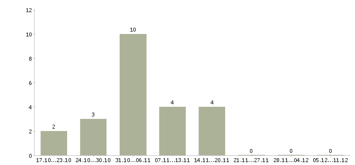 Работа подработка на компьютере в Казани - Число вакансий в Казани по специальности подработка на компьютере за 2 месяца