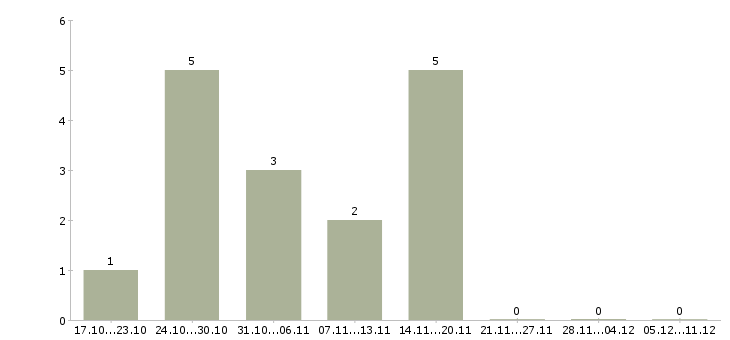 Работа работник цеха в Казани - Число вакансий в Казани по специальности работник цеха за 2 месяца