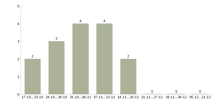 Работа менеджер региональных продаж в Калининграде - Число вакансий в Калининграде по специальности менеджер региональных продаж за 2 месяца