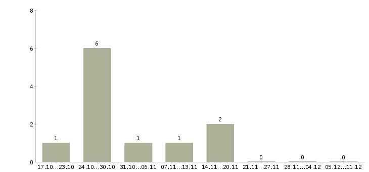 Работа оператор на подработку в Калининграде - Число вакансий в Калининграде по специальности оператор на подработку за 2 месяца
