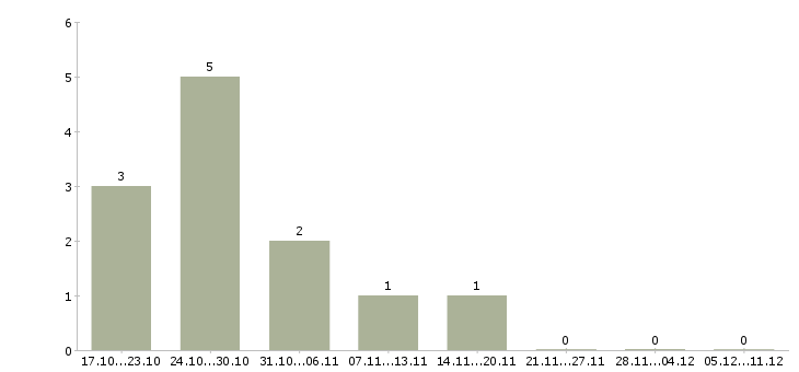 Работа работник с медицинским образованием в Кемерово - Число вакансий в Кемерово по специальности работник с медицинским образованием за 2 месяца