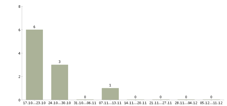 Работа слесарь металлоконструкций в Красноярске - Число вакансий в Красноярске по специальности слесарь металлоконструкций за 2 месяца