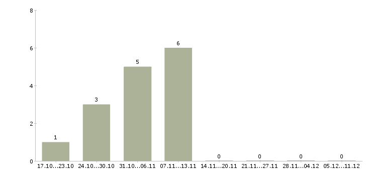 Работа охранник на вахтовый метод в Липецке - Число вакансий в Липецке по специальности охранник на вахтовый метод за 2 месяца