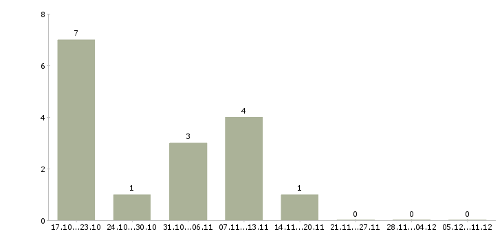 Работа менеджер управления персоналом в Магнитогорске - Число вакансий в Магнитогорске по специальности менеджер управления персоналом за 2 месяца