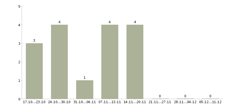 Работа клинический фармаколог в Москве - Число вакансий в Москве по специальности клинический фармаколог за 2 месяца