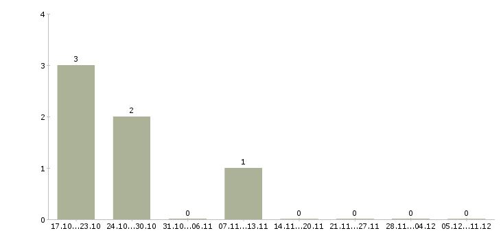 Работа кредитный эксперт в Оренбурге - Число вакансий в Оренбурге по специальности кредитный эксперт за 2 месяца