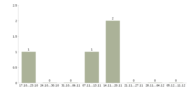 Работа оператор на прием заказов в Оренбурге - Число вакансий в Оренбурге по специальности оператор на прием заказов за 2 месяца
