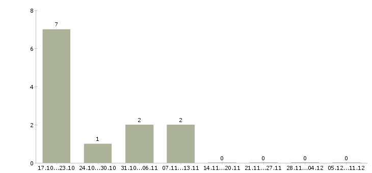 Работа фасовщицы на вахту в Оренбурге - Число вакансий в Оренбурге по специальности фасовщицы на вахту за 2 месяца