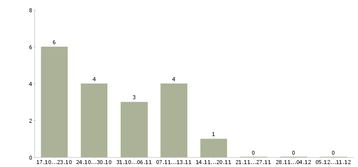 Работа системный менеджер в Орле - Число вакансий в Орле по специальности системный менеджер за 2 месяца