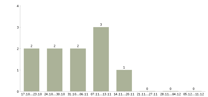Работа водитель погрузчика вахта в Пензе - Число вакансий в Пензе по специальности водитель погрузчика вахта за 2 месяца