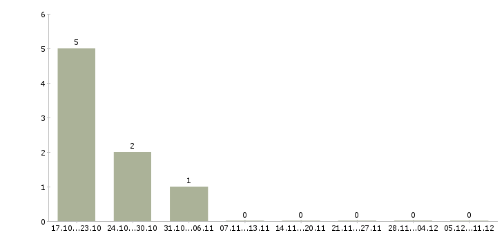 Работа продавец прилавка в Пензе - Число вакансий в Пензе по специальности продавец прилавка за 2 месяца