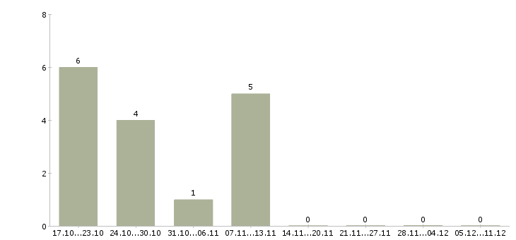 Работа начальник отдела персонала в Перми - Число вакансий в Перми по специальности начальник отдела персонала за 2 месяца