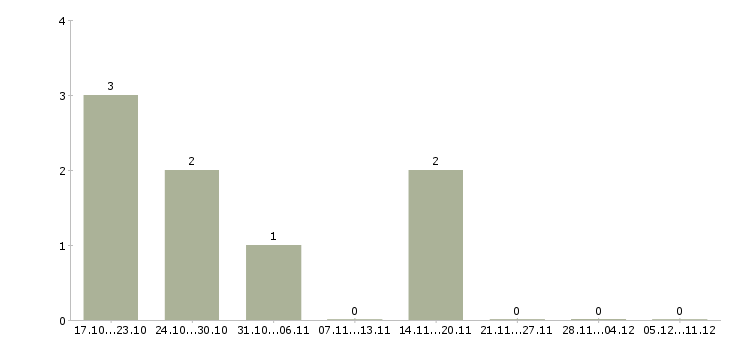 Работа торговый представитель на область в Перми - Число вакансий в Перми по специальности торговый представитель на область за 2 месяца
