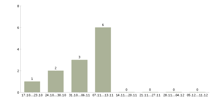 Работа контролер по качеству в Подольске - Число вакансий в Подольске по специальности контролер по качеству за 2 месяца