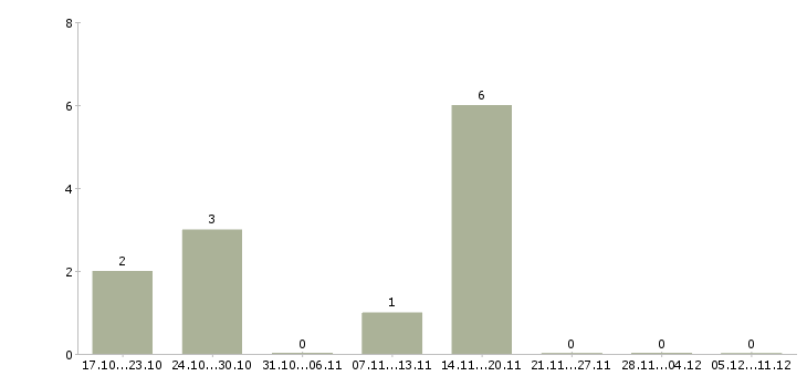 Работа персональный водитель руководителя в Самаре - Число вакансий в Самаре по специальности персональный водитель руководителя за 2 месяца