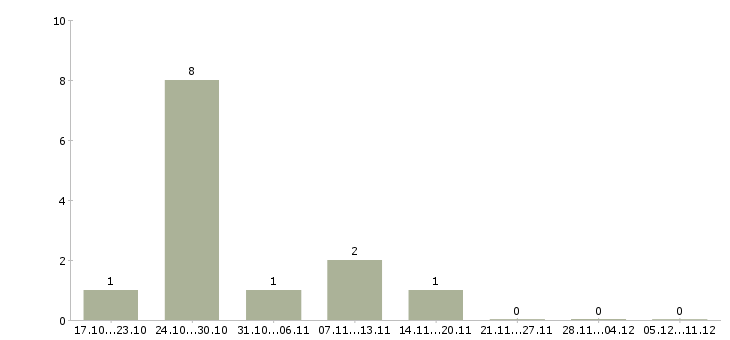 Работа работник цеха в Самаре - Число вакансий в Самаре по специальности работник цеха за 2 месяца